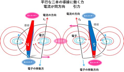 電線 磁場